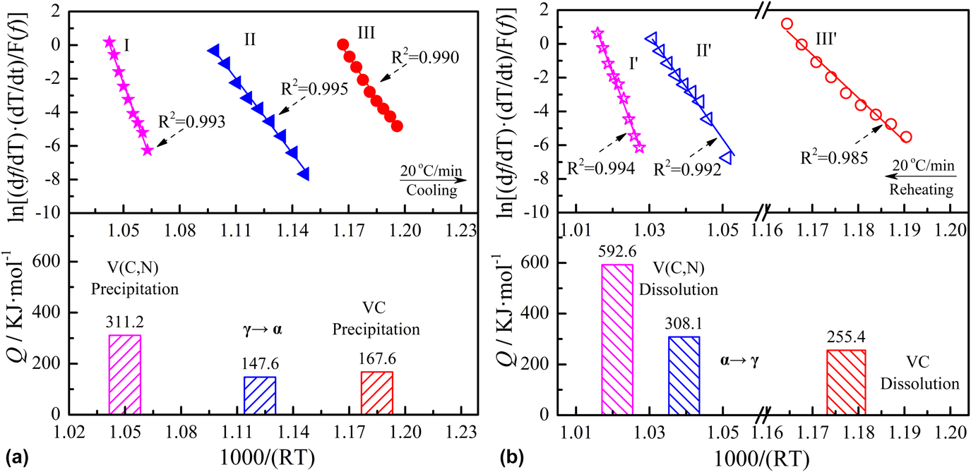 Using Differential Scanning Calorimetry To Characterize The Precipitation And Dissolution Of V Cn And Vc Particles During Continuous Casting And Reheating Process Journal Of Materials Research Cambridge Core