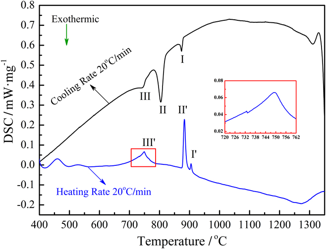 Differential scanning calorimetry (DSC) results for PMs:(a) F-36D, (b)