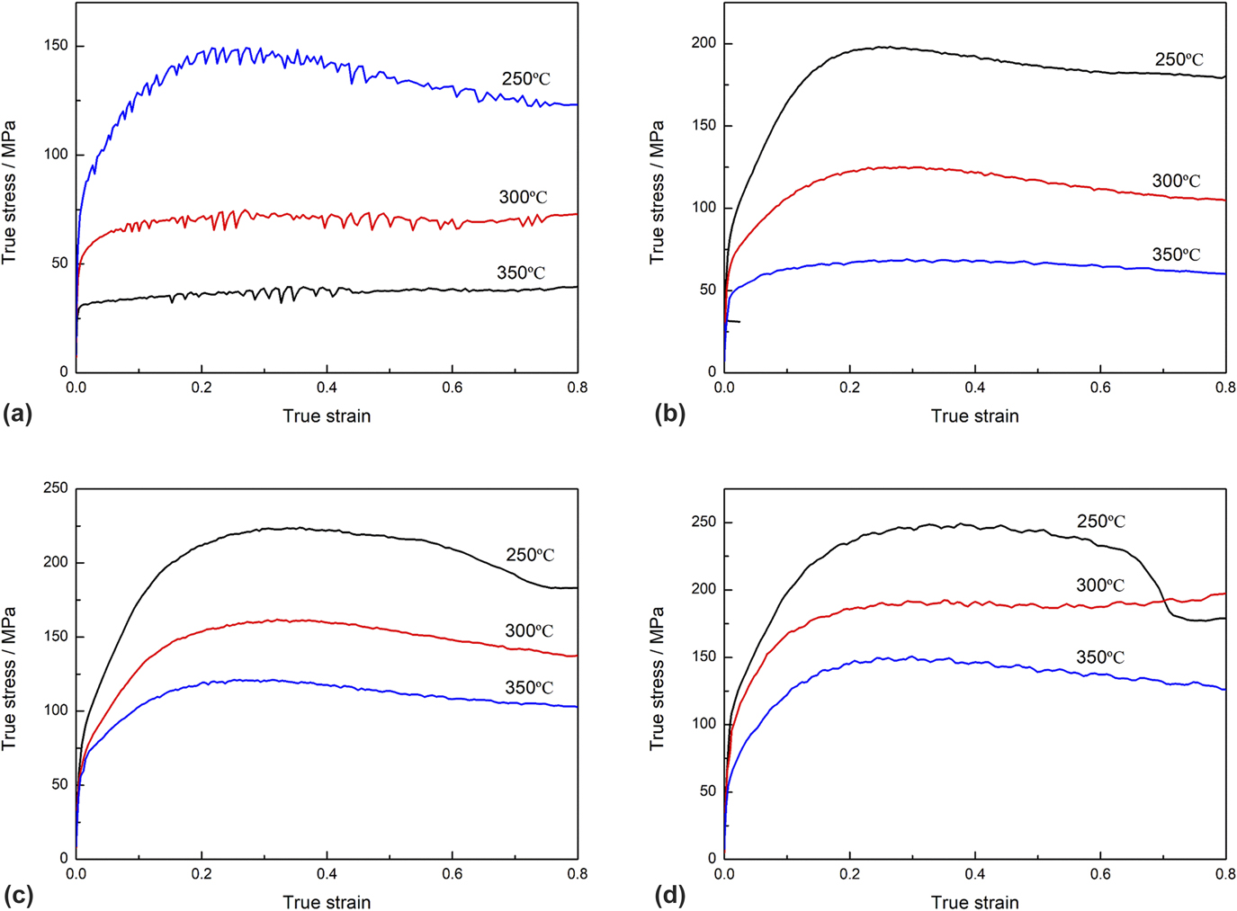 Hot Deformation Behavior And Microstructural Evolution Of Mg–Zn–Ca–La ...