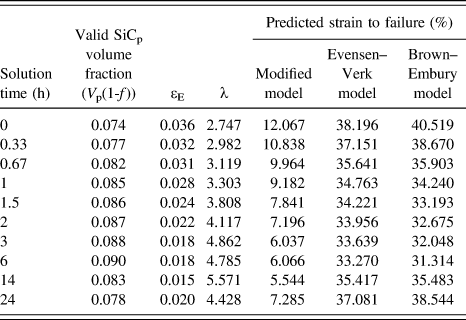 Toughening Mechanisms Of Solution Treated Sicp 6061 Aluminum Matrix Composites Fabricated Via Powder Thixoforming Journal Of Materials Research Cambridge Core