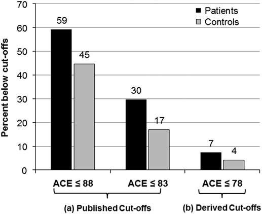 Utility Of The Addenbrooke S Cognitive Examination In Amyotrophic Lateral Sclerosis Canadian Journal Of Neurological Sciences Cambridge Core