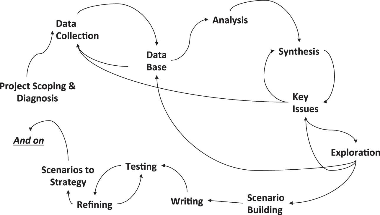 Scenario Thinking