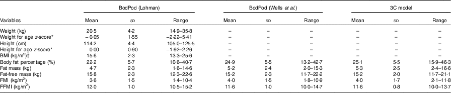 Bod Pod Results Chart