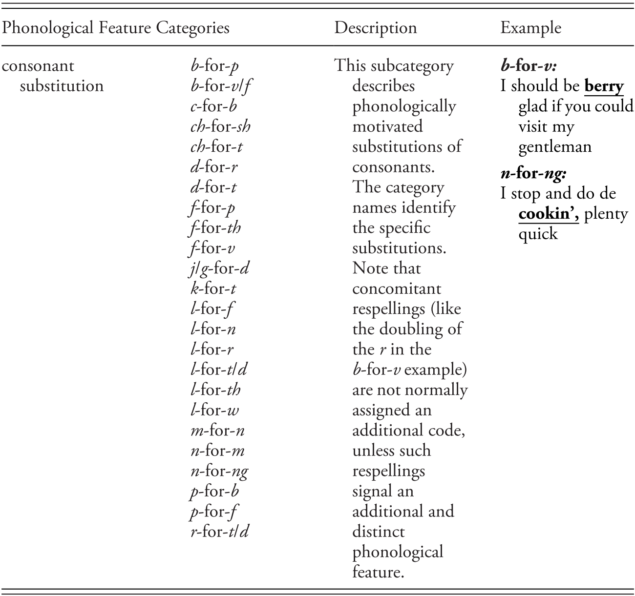 Coding Category Descriptions Appendix C English And Empire