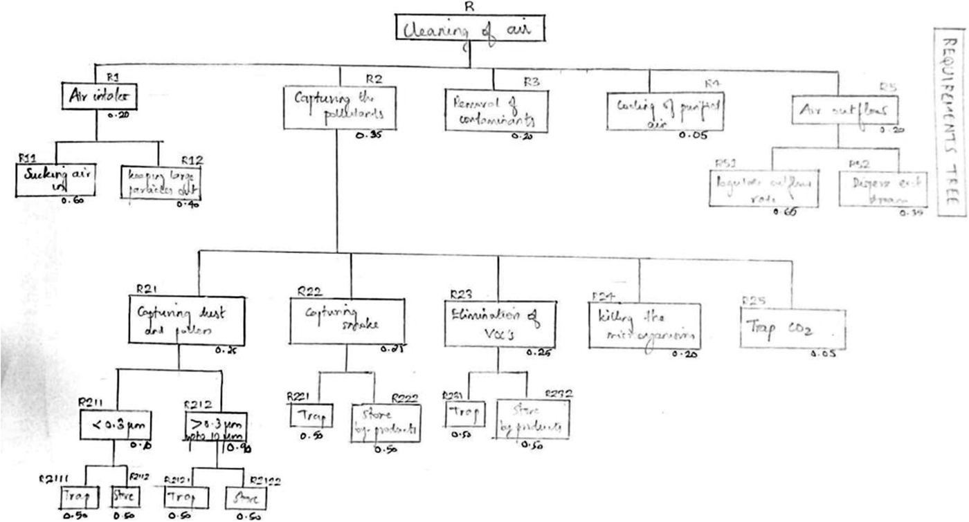 A systematic approach to assessing novelty, requirement satisfaction