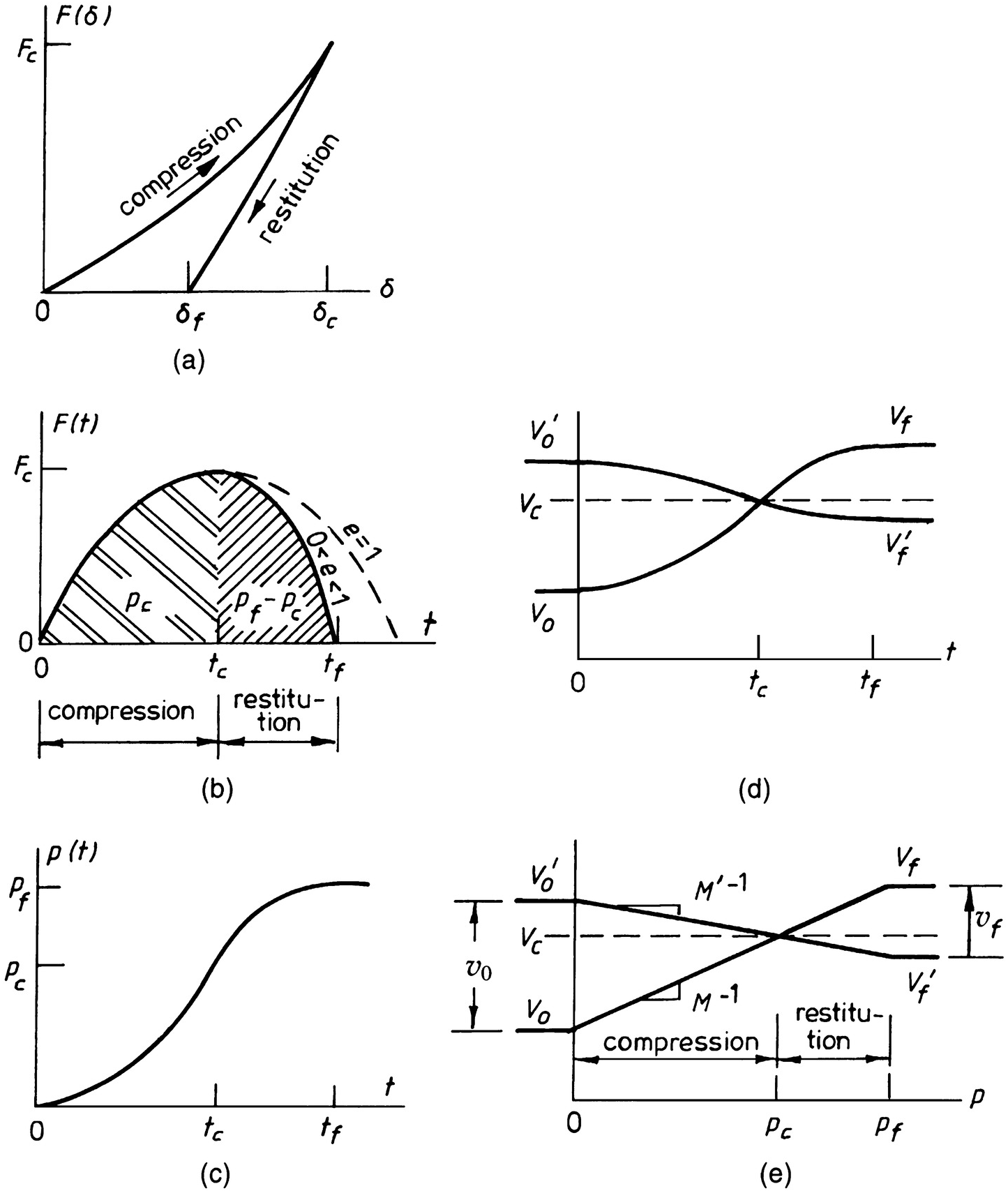 Collinear Rigid Body Impact Chapter 2 Impact Mechanics