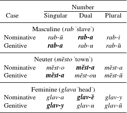 Declension German Kratzer - All cases of the noun, plural, article