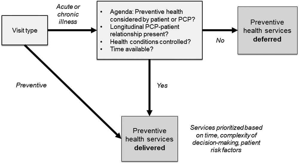 Primary care provider approaches to preventive health delivery: a ...