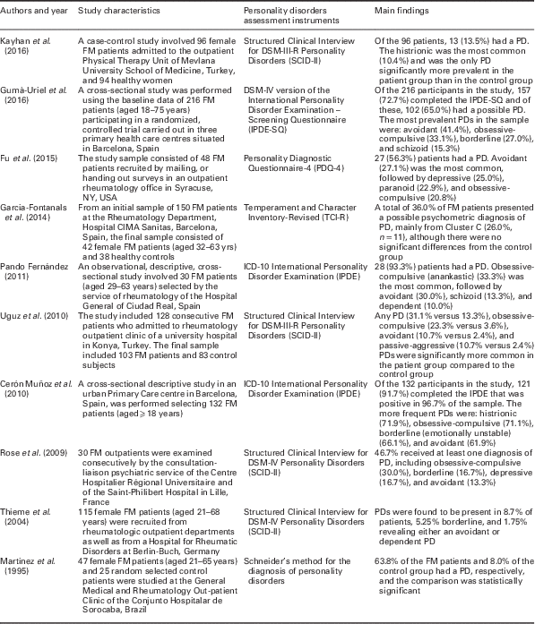 Prevalence of personality disorders in patients with fibromyalgia: a ...