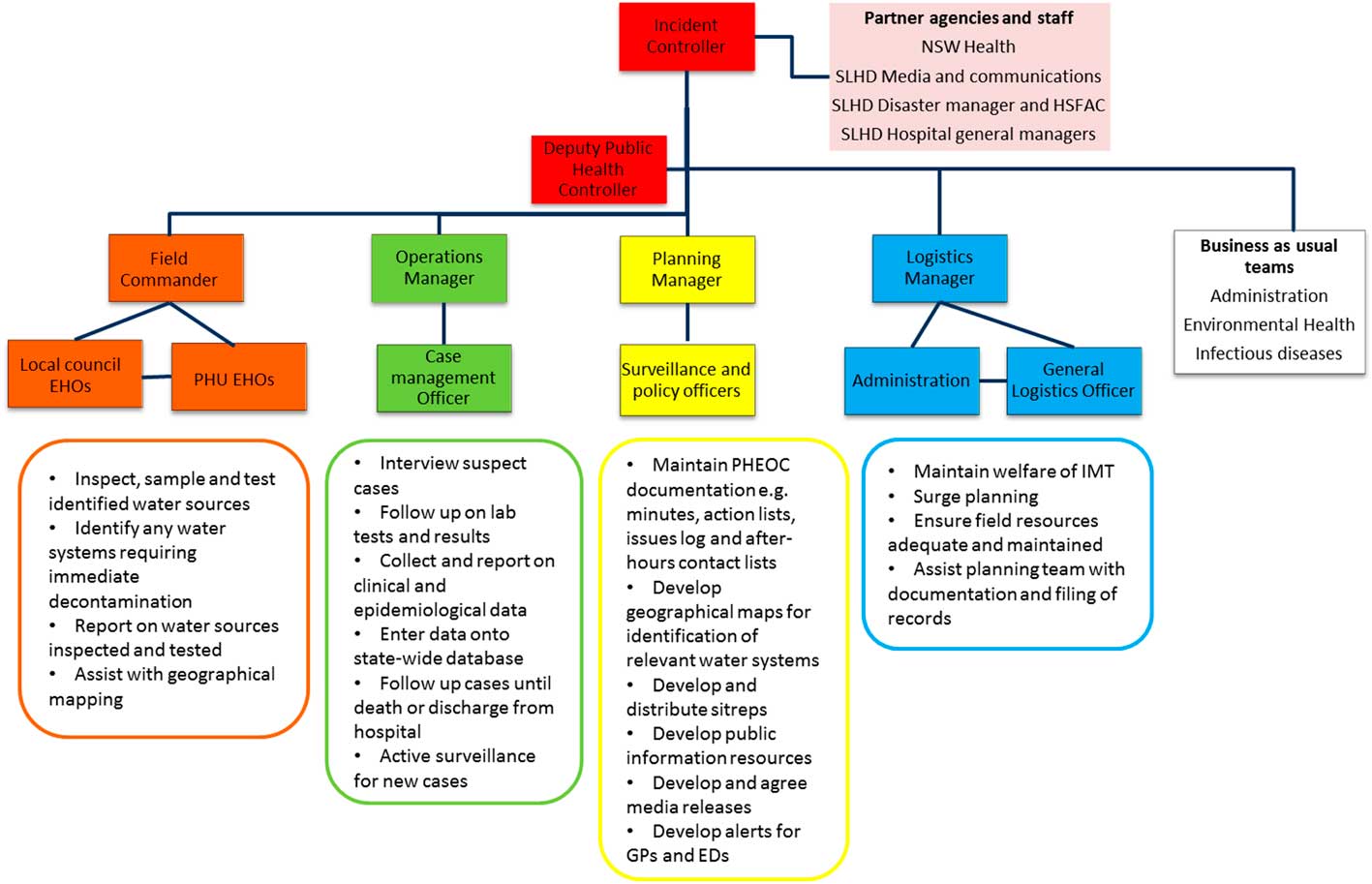 Lessons Learned From Implementing an Incident Command System During a ...