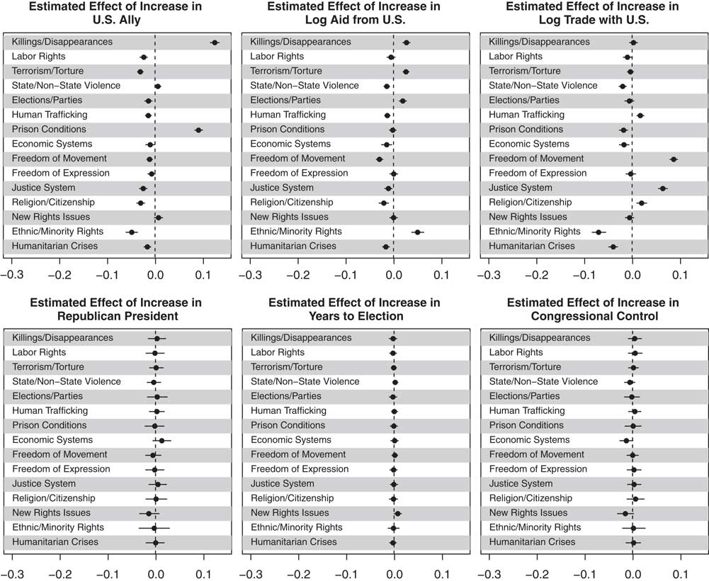 The Politics of Scrutiny in Human Rights Monitoring Evidence from