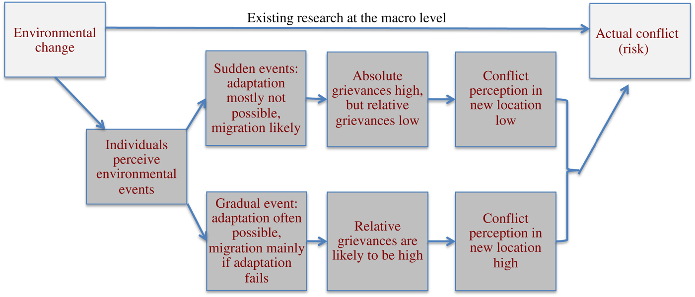Decision‐making factor interactions influencing climate migration