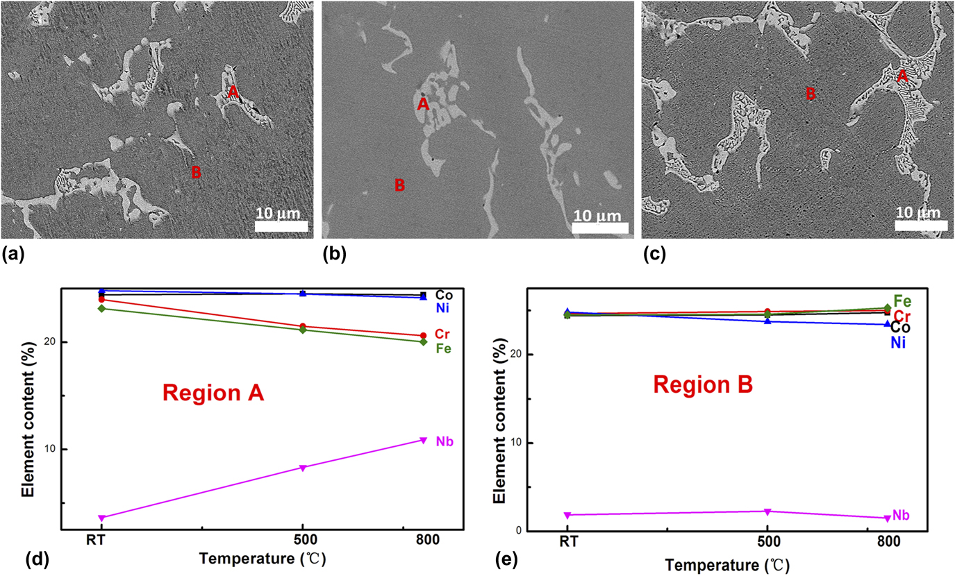 Effect Of Nb Content On Thermal Stability, Mechanical And Corrosion ...