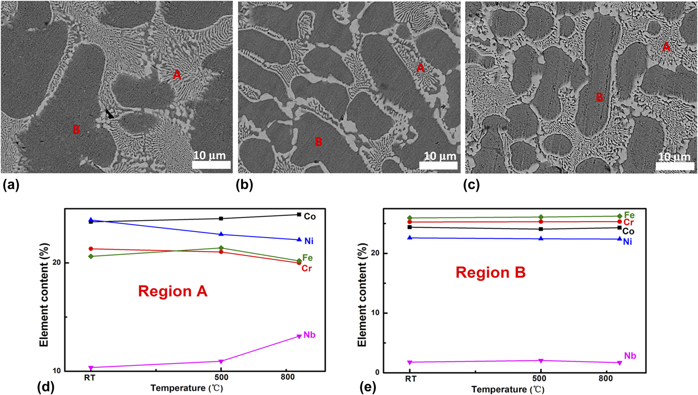 Effect Of Nb Content On Thermal Stability, Mechanical And Corrosion ...