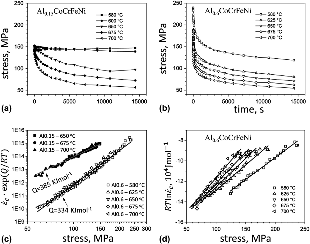 Creep Fatigue And Fracture Behavior Of High Entropy Alloys Journal Of Materials Research Cambridge Core