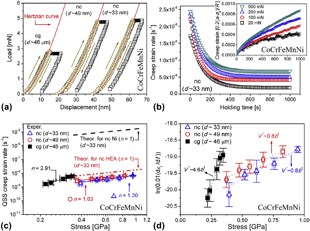 Creep, Fatigue, And Fracture Behavior Of High-entropy Alloys | Journal ...