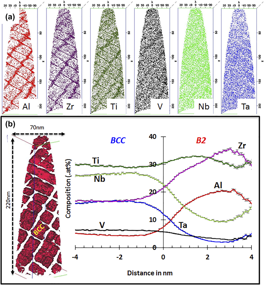 Phase stability as a function of temperature in a refractory high ...