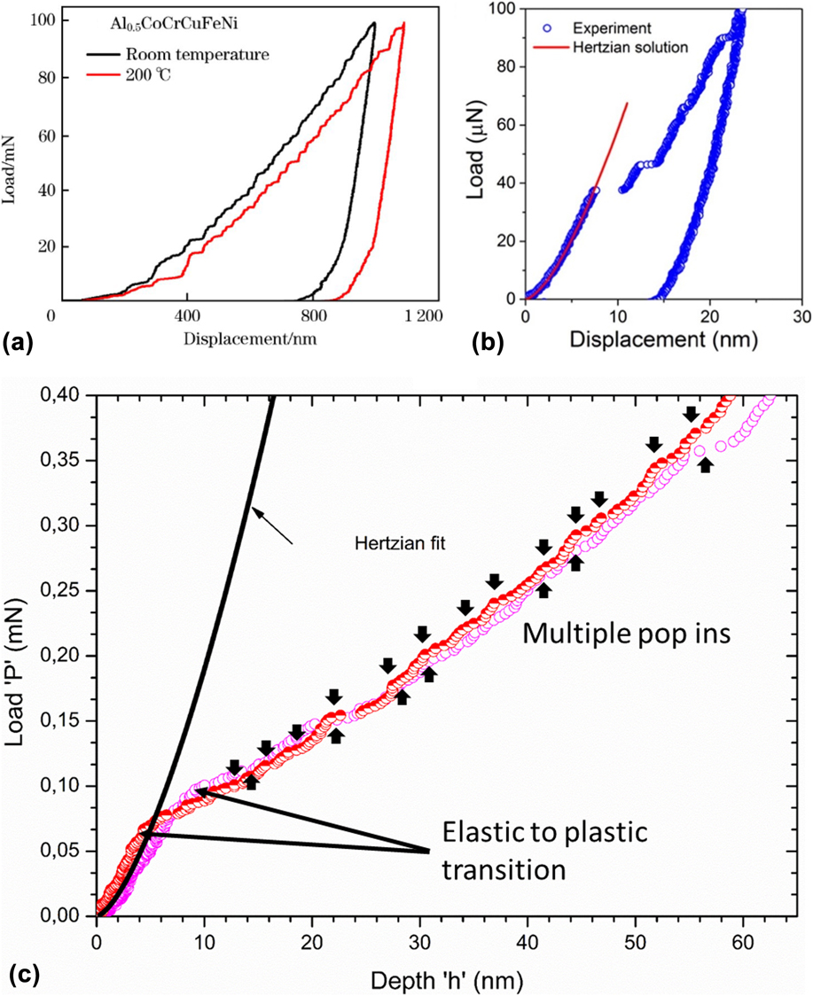 Size Effects On Plasticity In High-entropy Alloys | Journal Of ...