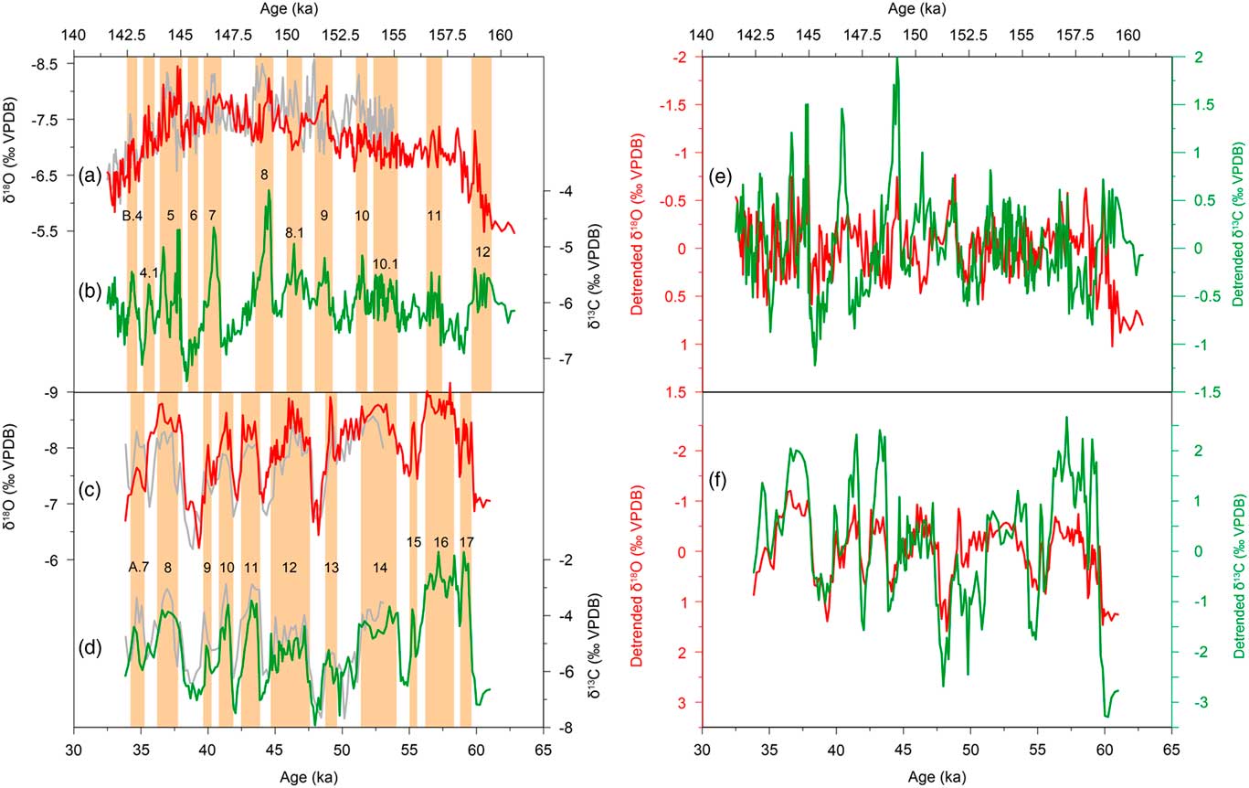 Millennial Scale Asian Monsoon Variability During The Late Marine Isotope Stage 6 From Hulu Cave China Quaternary Research Cambridge Core