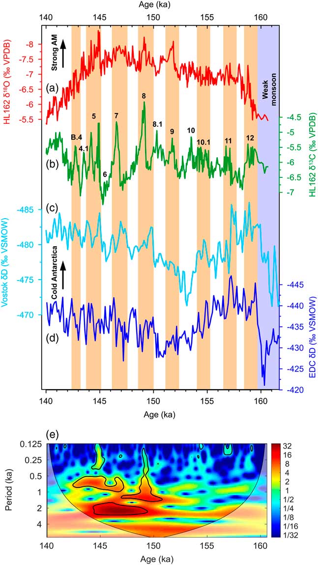 Millennial Scale Asian Monsoon Variability During The Late Marine Isotope Stage 6 From Hulu Cave China Quaternary Research Cambridge Core