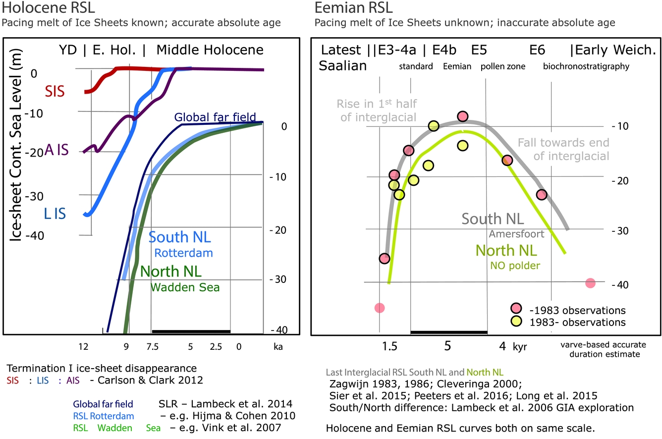 Sea Level Change In The Dutch Wadden Sea Netherlands Journal Of Geosciences Cambridge Core