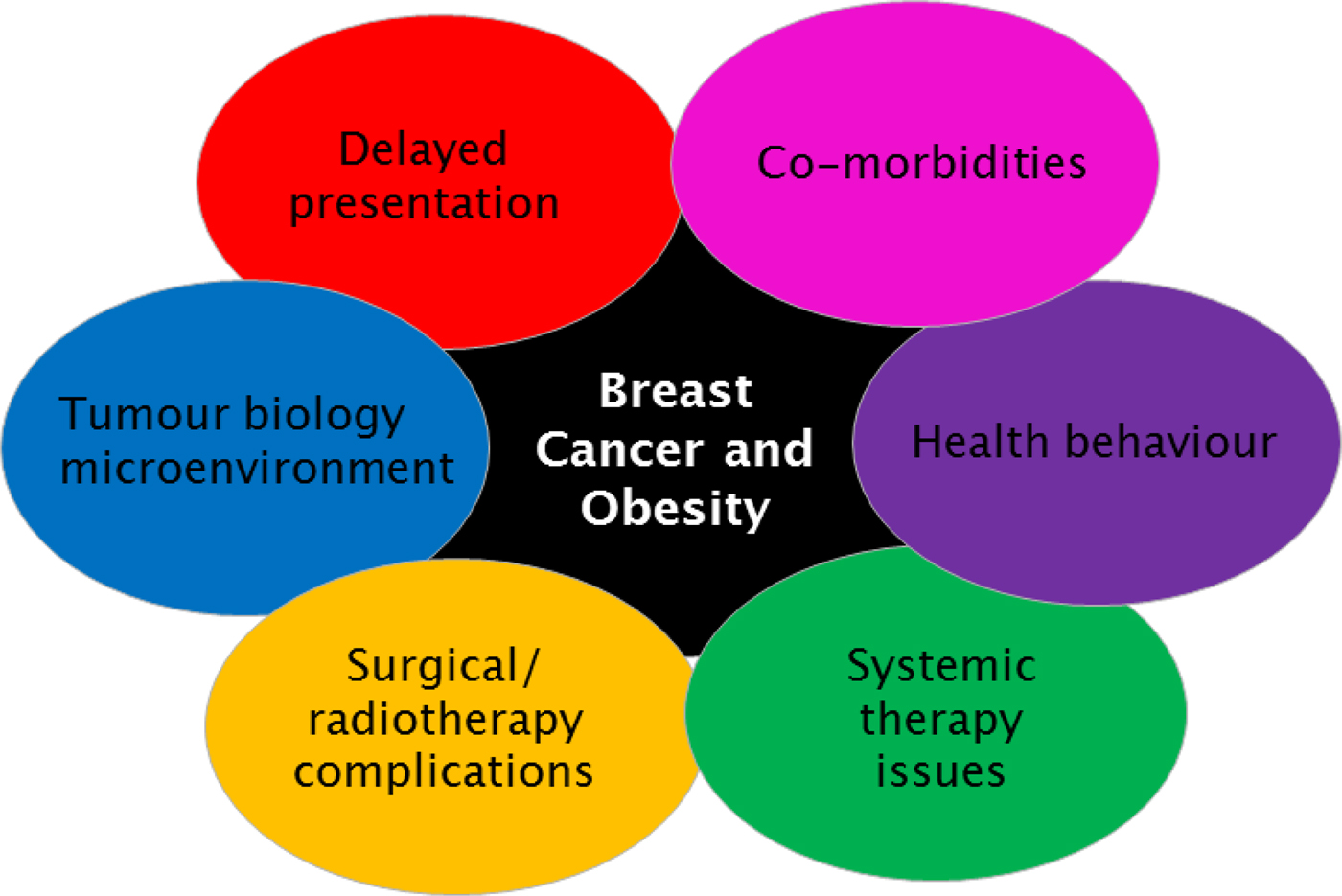 Early breast cancer: why does obesity affect prognosis