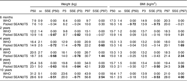 Body Weight And Bmi Percentiles For Children In The South East