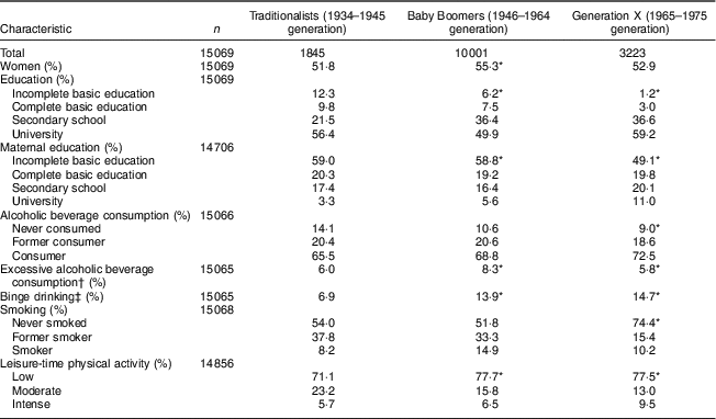 Generational Differences In Dietary Pattern Among Brazilian Adults Born Between 1934 And 1975 A Latent Class Analysis Public Health Nutrition Cambridge Core