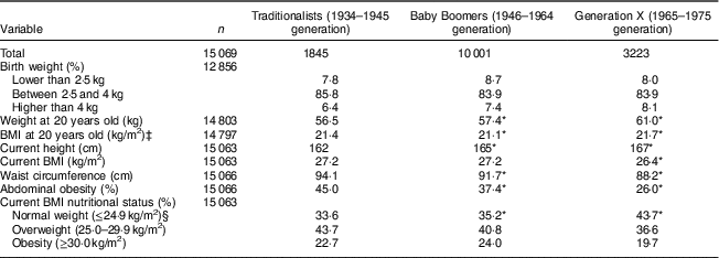 Generational Differences In Dietary Pattern Among Brazilian Adults Born Between 1934 And 1975 A Latent Class Analysis Public Health Nutrition Cambridge Core