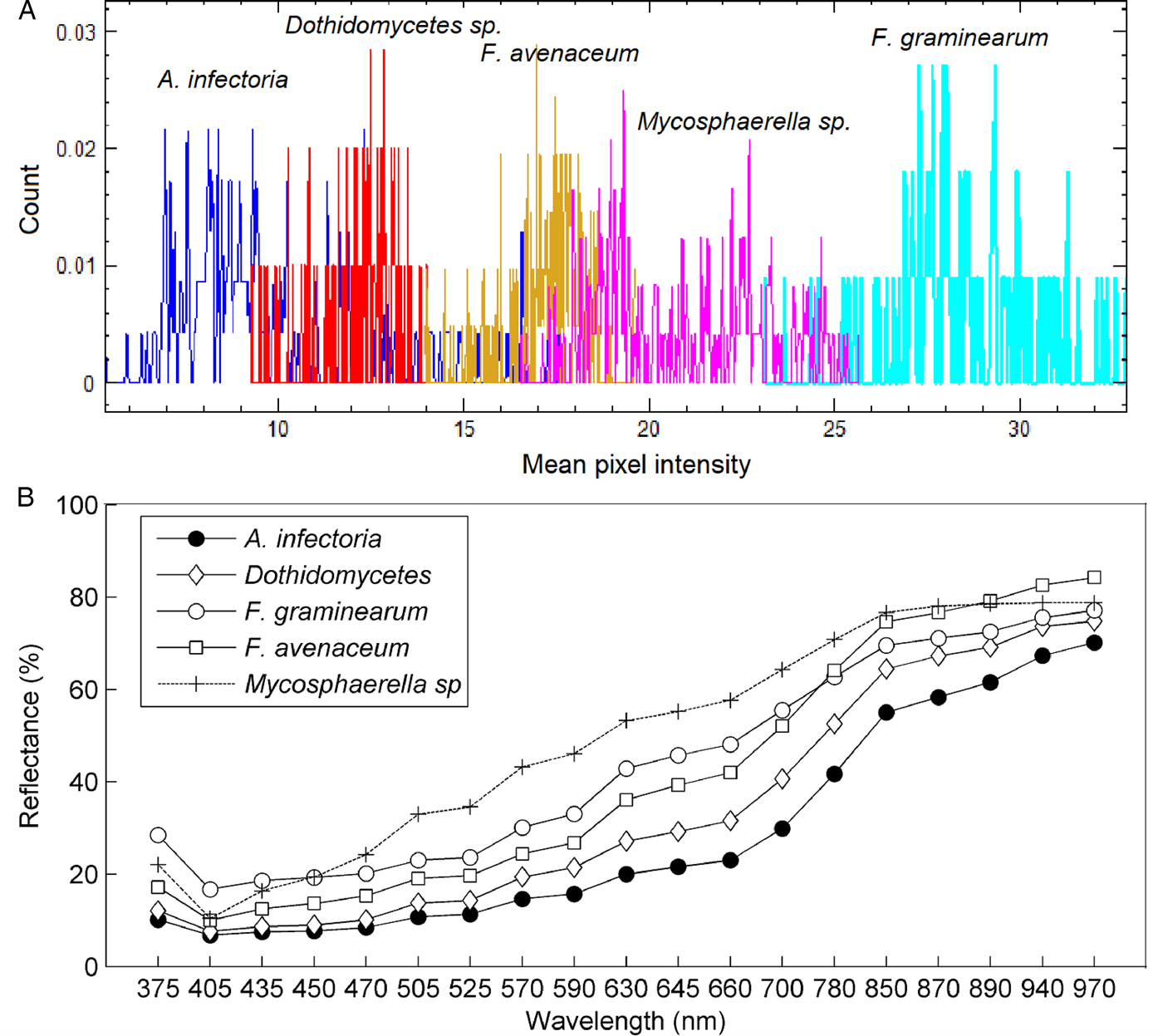 Multispectral Imaging – A New Tool In Seed Quality Assessment? | Seed ...