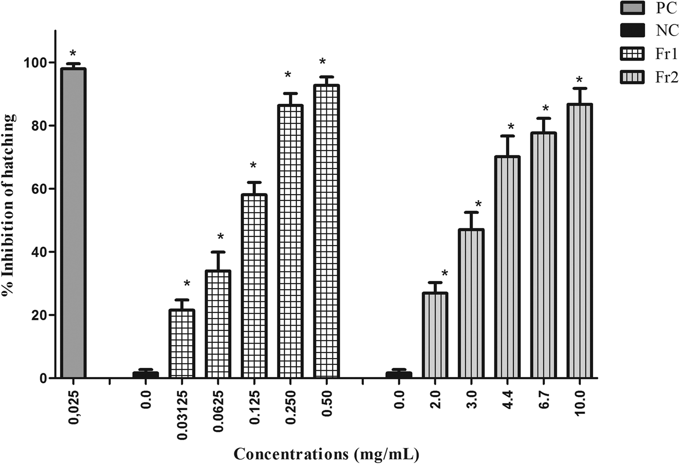 In vitro anthelmintic and cytotoxic activities of extracts of Persea ...