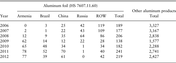 Do Anti Dumping Duties Still Matter The Curious Case Of Aluminum Foil World Trade Review Cambridge Core