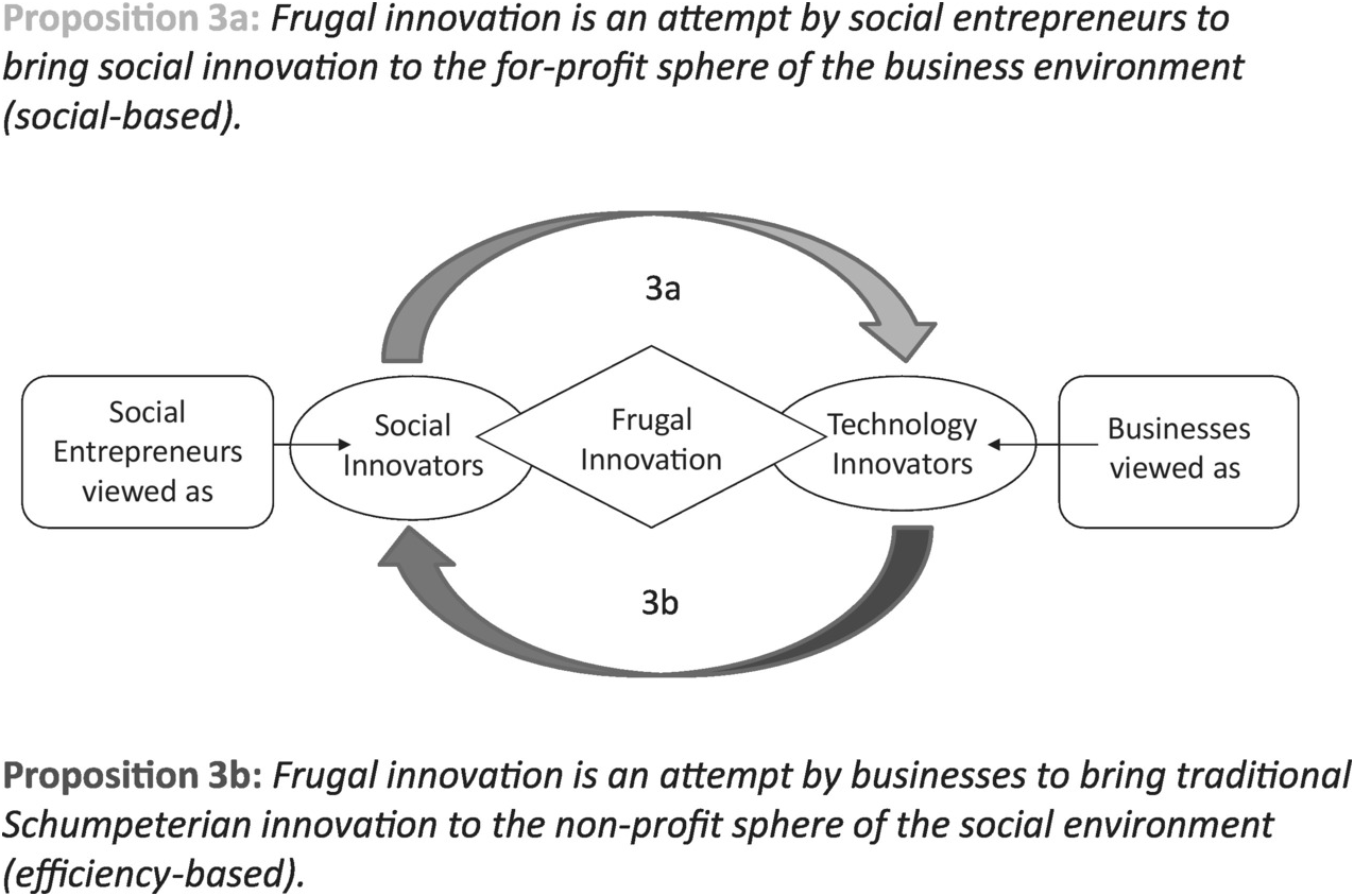 Models Of Frugal Innovation Part I Frugal Innovation<script async src=