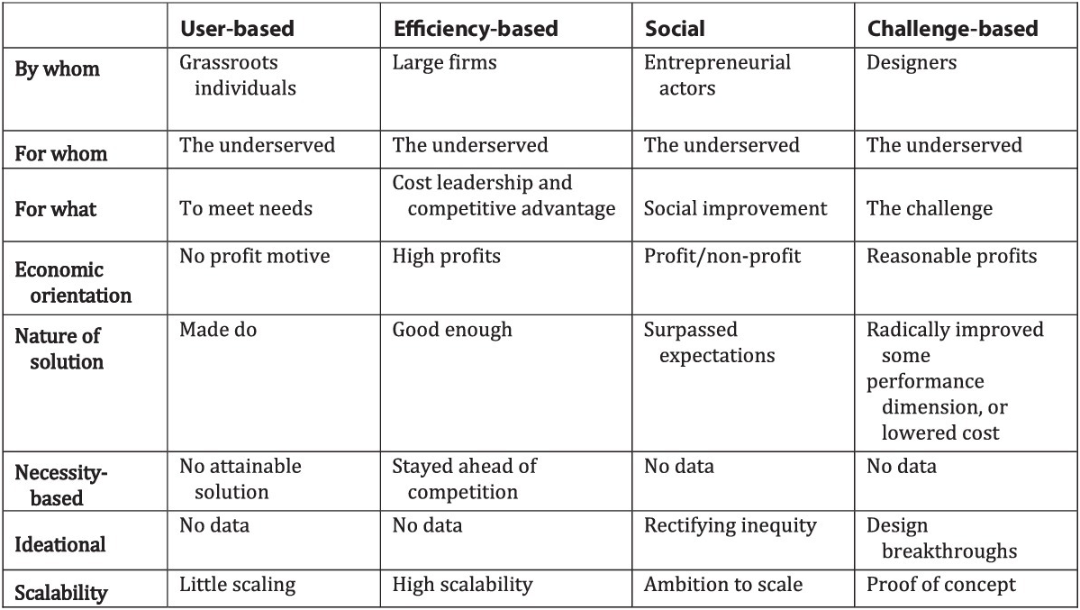 Models Of Frugal Innovation Part I Frugal Innovation<script async src=