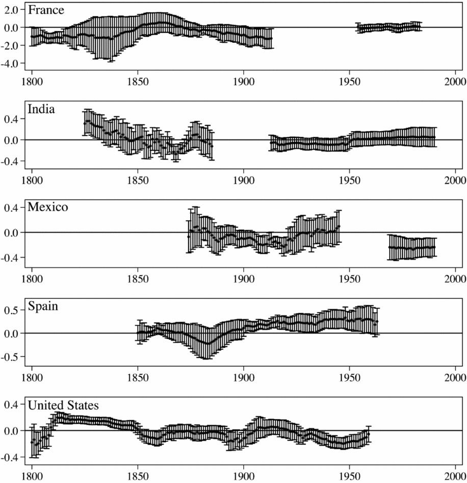 Climate Effects And Stature Since 1800 Social Science History Cambridge Core