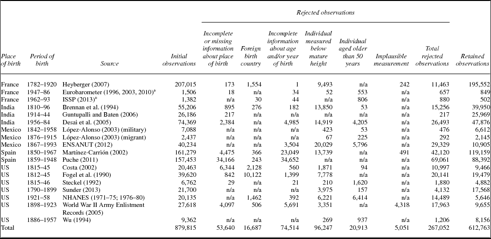 Climate Effects And Stature Since 1800 Social Science History Cambridge Core