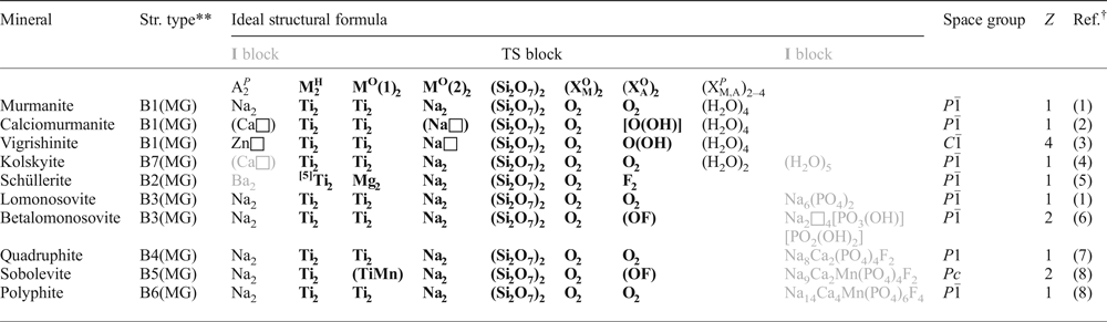 From Structure Topology To Chemical Composition Xxiv Revision Of The Crystal Structure And Chemical Formula Of Vigrishinite Naznti4 Si2o7 2o3 Oh H2o 4 A Seidozerite Supergroup Mineral From The Lovozero Alkaline Massif Kola Peninsula Russia