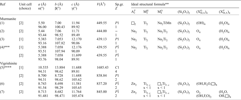 From Structure Topology To Chemical Composition Xxiv Revision Of The Crystal Structure And Chemical Formula Of Vigrishinite Naznti4 Si2o7 2o3 Oh H2o 4 A Seidozerite Supergroup Mineral From The Lovozero Alkaline Massif Kola Peninsula Russia