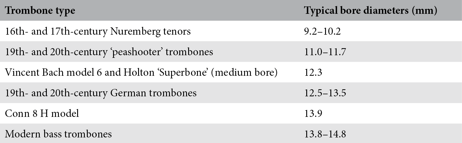 Trumpet Bore Size Chart