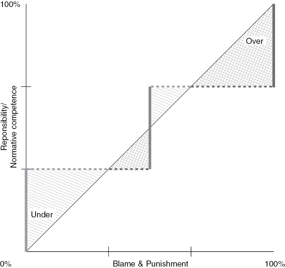 Puzzles In Criminal Law Part I Moral Puzzles And Legal Perplexities