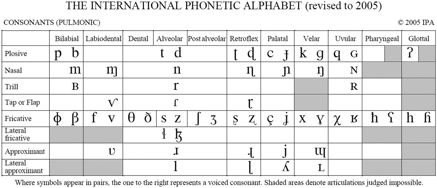 Phonemic Chart Cambridge