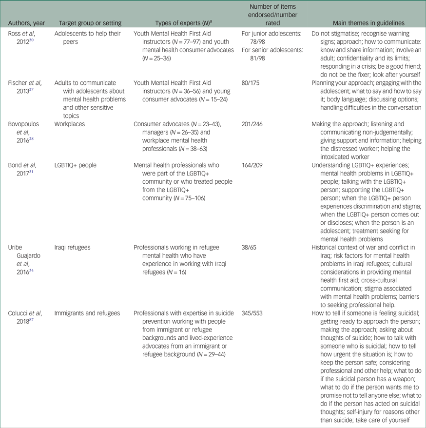 Guidelines For The Public On How To Provide Mental Health First Aid ...