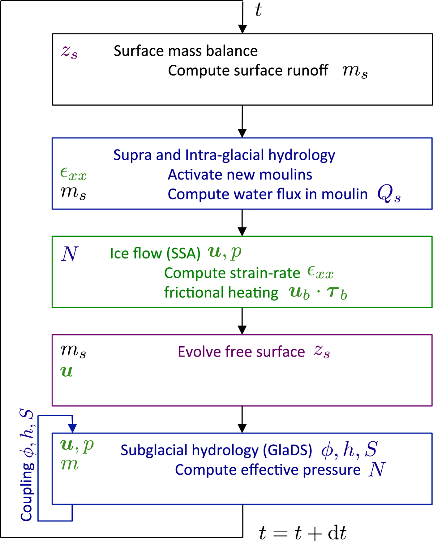 Influence Of Increasing Surface Melt Over Decadal Timescales On Land Terminating Greenland Type Outlet Glaciers Journal Of Glaciology Cambridge Core