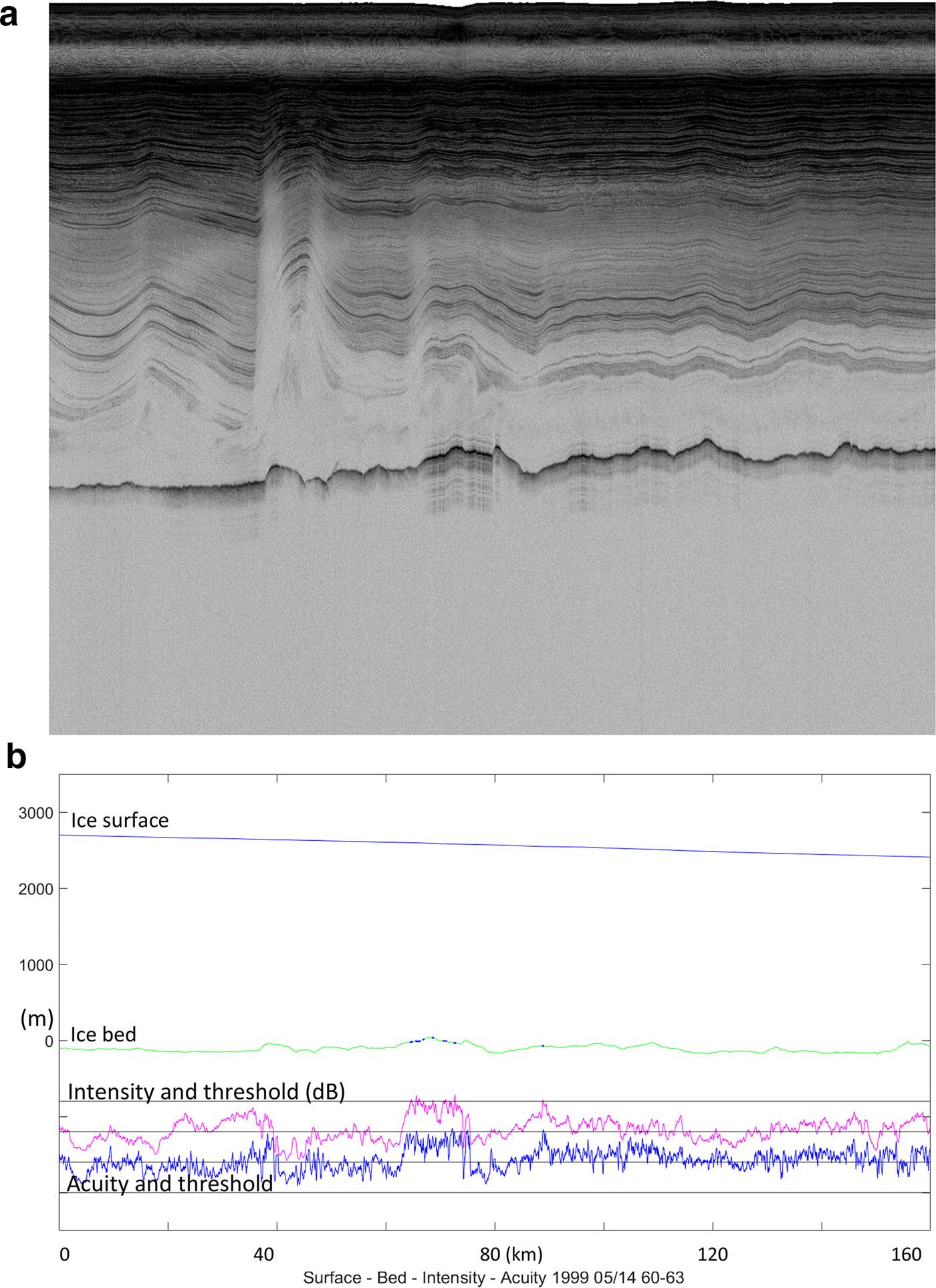 Relationships Between Internal Stratigraphy and Ice Flow of the Greenland  Ice Sheet, Jackson School of Geosciences