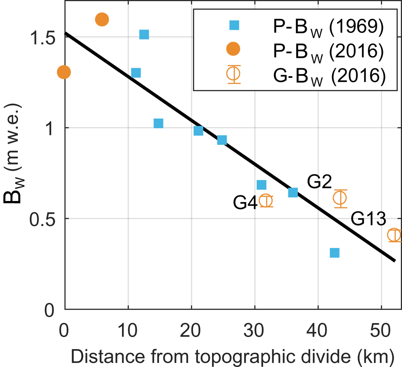 Estimating Winter Balance And Its Uncertainty From Direct Measurements Of Snow Depth And Density On Alpine Glaciers Journal Of Glaciology Cambridge Core