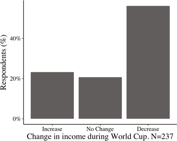 The Impact of the 2014 World Cup on Poverty in Brazil - BORGEN