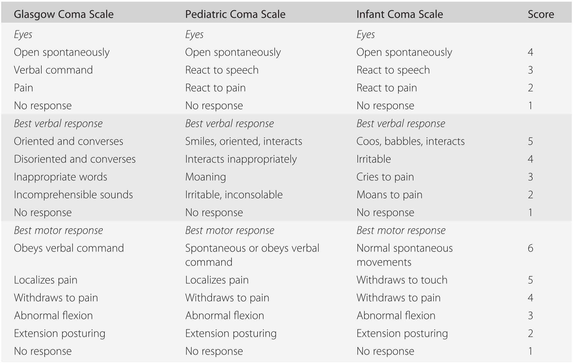 Glasgow coma scale pediatric age