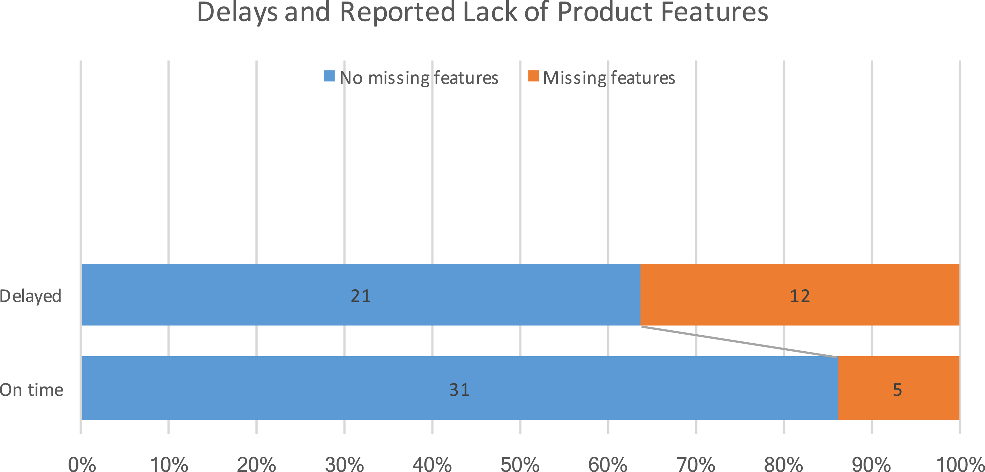 Identifying Challenges In Crowdfunded Product Development A Review Of Kickstarter Projects Design Science Cambridge Core