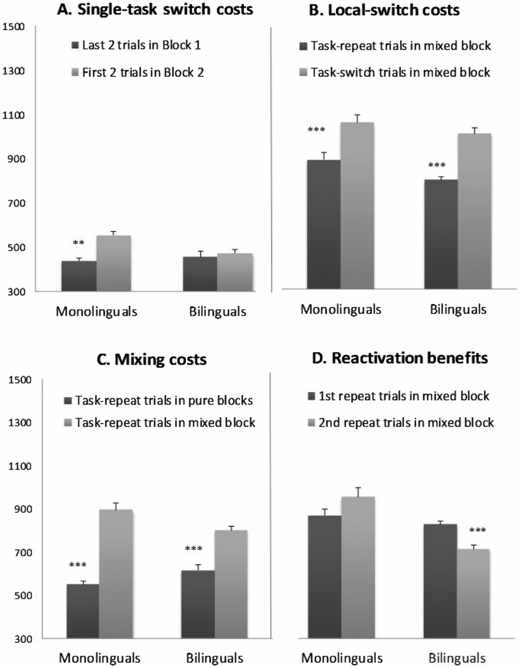 Bilingualism confers advantages in task switching Evidence from the