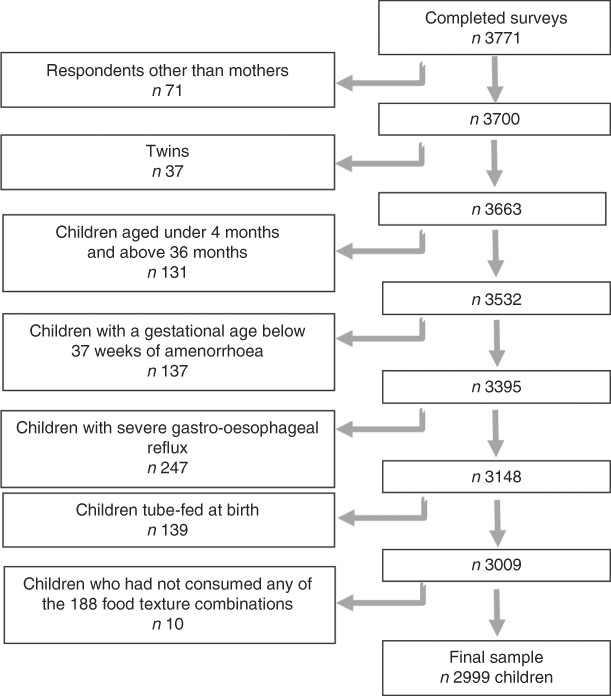 Patterns And Predictors Of Food Texture Introduction In French Children Aged 4 36 Months British Journal Of Nutrition Cambridge Core